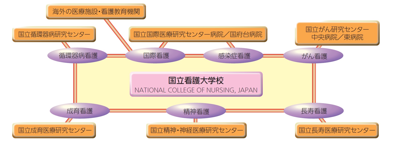 6つの国立高度専門医療研究センターNCとの連携