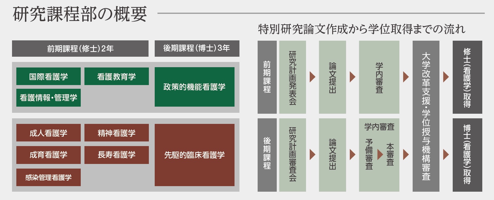 研究課程部の概要（フローチャート）